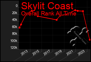 Total Graph of Skylit Coast