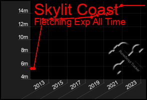 Total Graph of Skylit Coast