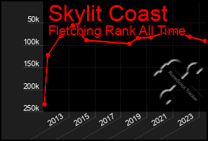 Total Graph of Skylit Coast