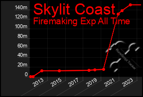 Total Graph of Skylit Coast