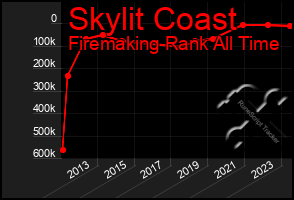 Total Graph of Skylit Coast