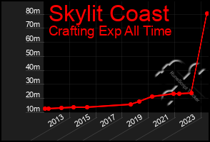 Total Graph of Skylit Coast