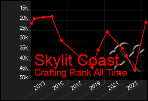 Total Graph of Skylit Coast