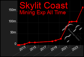 Total Graph of Skylit Coast
