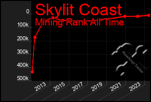 Total Graph of Skylit Coast