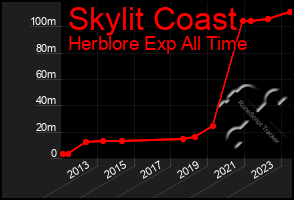 Total Graph of Skylit Coast