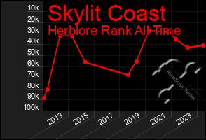Total Graph of Skylit Coast