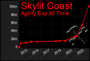 Total Graph of Skylit Coast