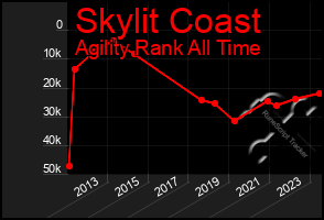 Total Graph of Skylit Coast