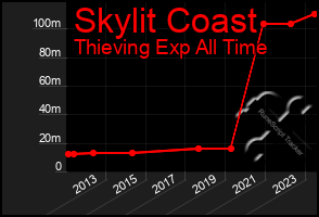 Total Graph of Skylit Coast