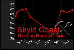 Total Graph of Skylit Coast