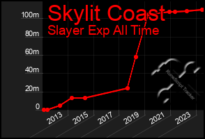 Total Graph of Skylit Coast