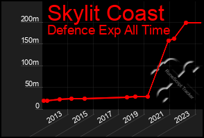 Total Graph of Skylit Coast