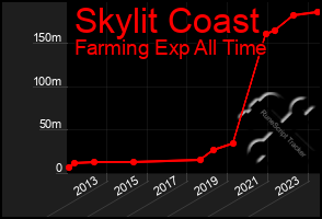 Total Graph of Skylit Coast