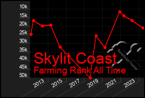 Total Graph of Skylit Coast