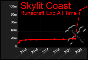 Total Graph of Skylit Coast