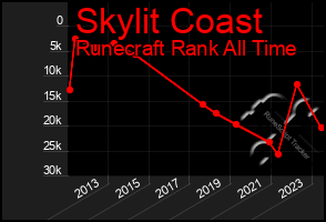 Total Graph of Skylit Coast