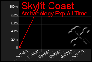 Total Graph of Skylit Coast