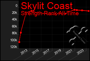 Total Graph of Skylit Coast