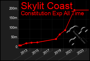 Total Graph of Skylit Coast