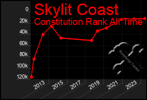Total Graph of Skylit Coast