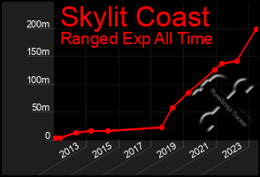 Total Graph of Skylit Coast