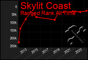 Total Graph of Skylit Coast