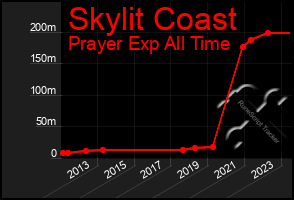 Total Graph of Skylit Coast