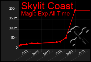 Total Graph of Skylit Coast