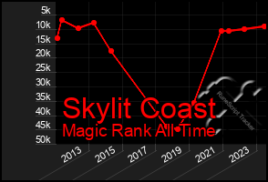 Total Graph of Skylit Coast