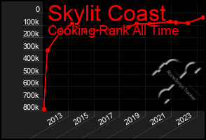 Total Graph of Skylit Coast