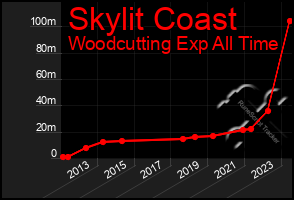 Total Graph of Skylit Coast