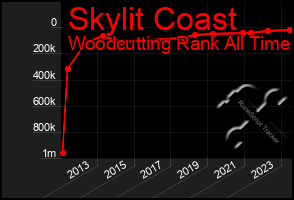 Total Graph of Skylit Coast