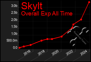 Total Graph of Skylt