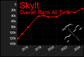 Total Graph of Skylt