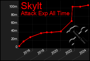 Total Graph of Skylt