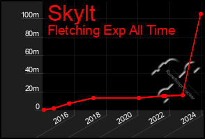 Total Graph of Skylt