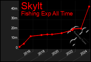 Total Graph of Skylt