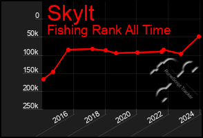 Total Graph of Skylt