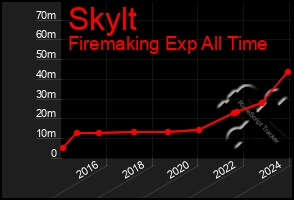 Total Graph of Skylt