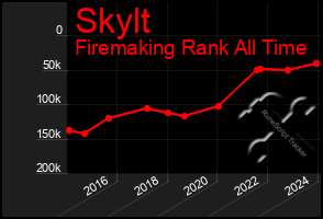 Total Graph of Skylt