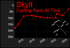 Total Graph of Skylt