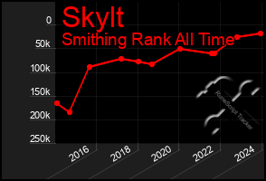 Total Graph of Skylt