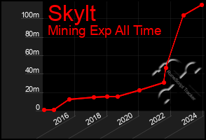 Total Graph of Skylt