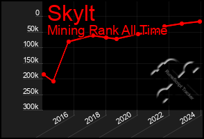 Total Graph of Skylt