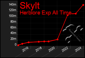 Total Graph of Skylt