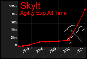 Total Graph of Skylt