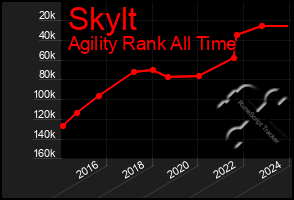 Total Graph of Skylt