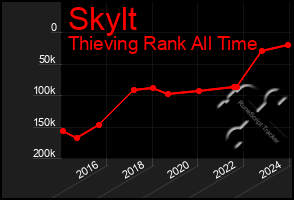 Total Graph of Skylt