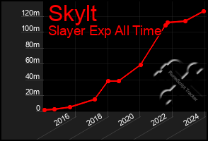 Total Graph of Skylt